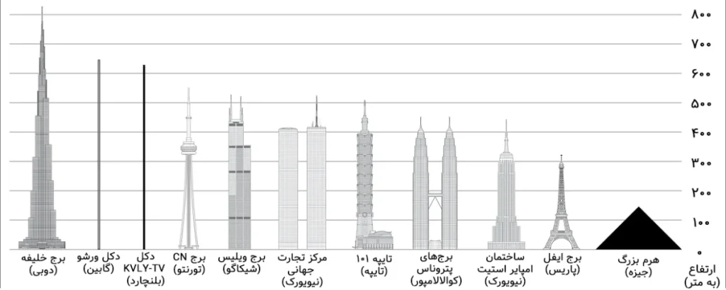 ارتفاع برج خلیفه